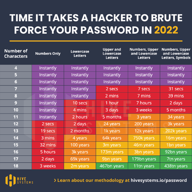 Time required to brute force a password